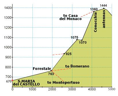 Foto de orientación para el tramo de Santa Maria del Castello a la cima de la Caminata a la Cima de la Montaña